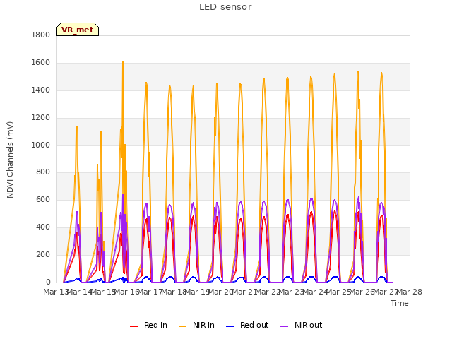 plot of LED sensor