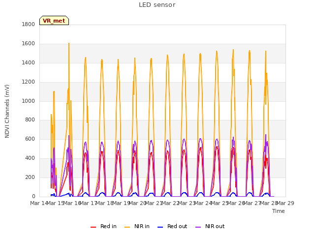 plot of LED sensor