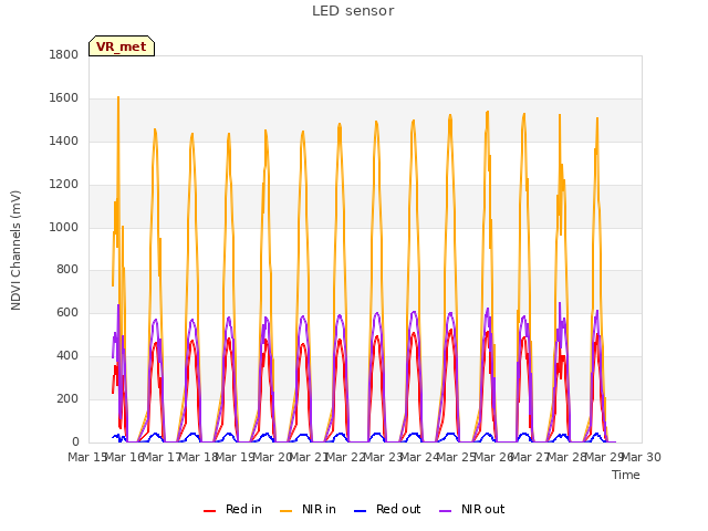 plot of LED sensor