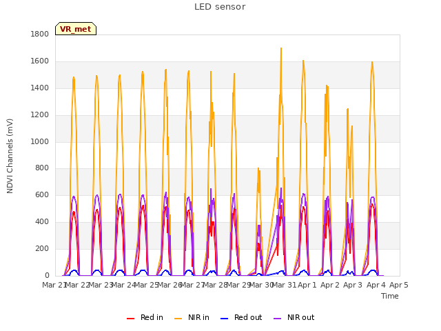 plot of LED sensor