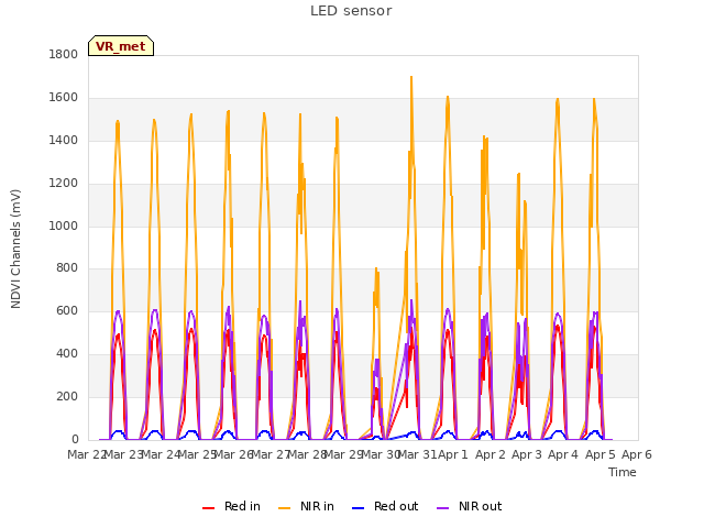 plot of LED sensor