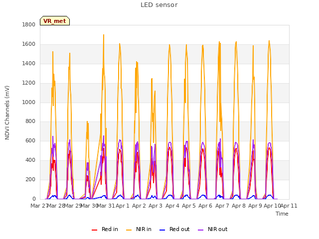 plot of LED sensor