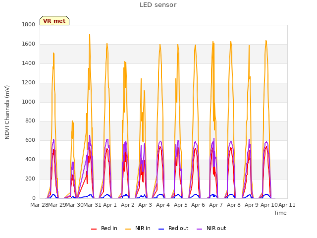 plot of LED sensor