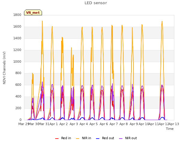 plot of LED sensor