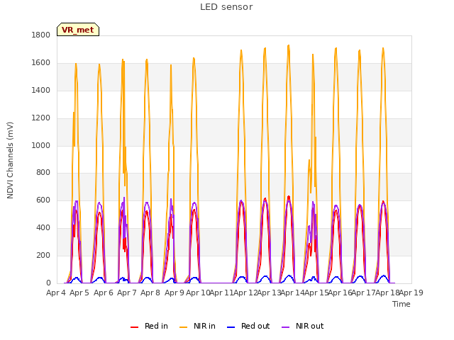 plot of LED sensor