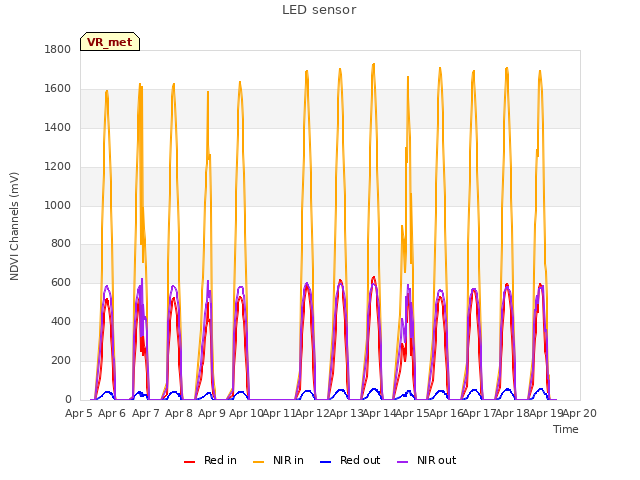 plot of LED sensor