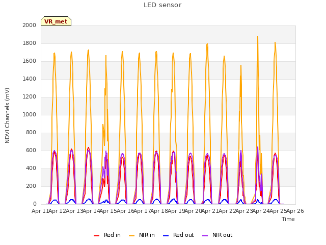 plot of LED sensor