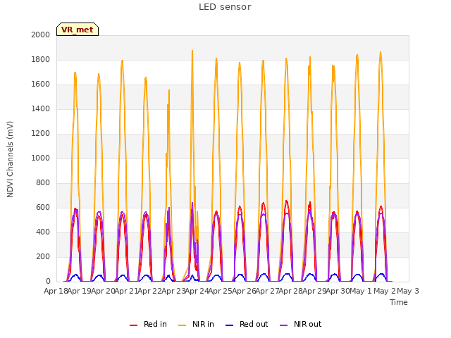 plot of LED sensor