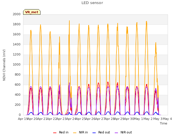 plot of LED sensor