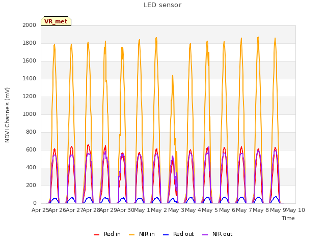 plot of LED sensor