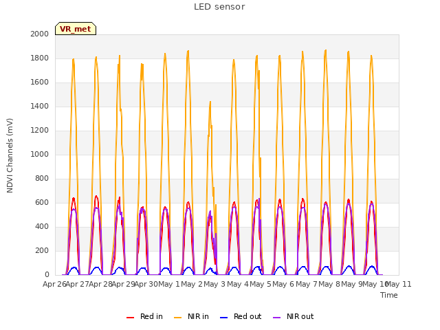 plot of LED sensor