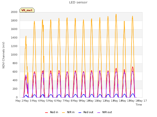 plot of LED sensor