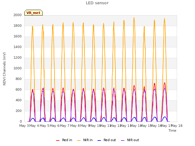 plot of LED sensor