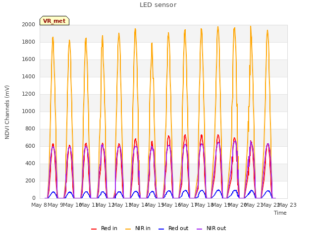 plot of LED sensor