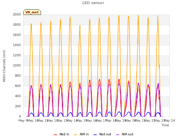 plot of LED sensor