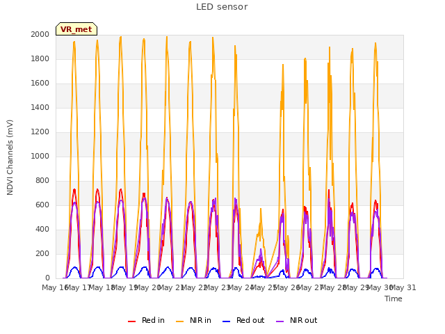 plot of LED sensor