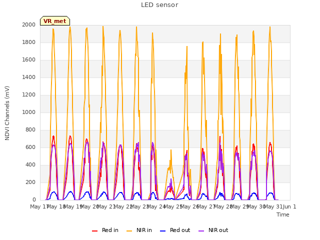 plot of LED sensor