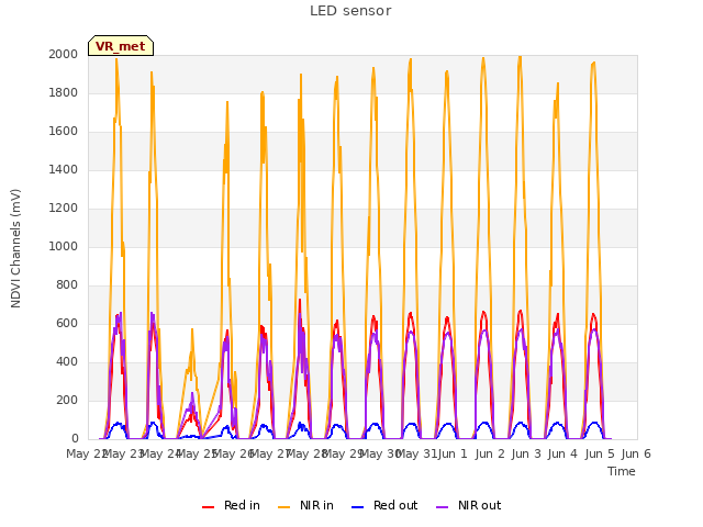 plot of LED sensor