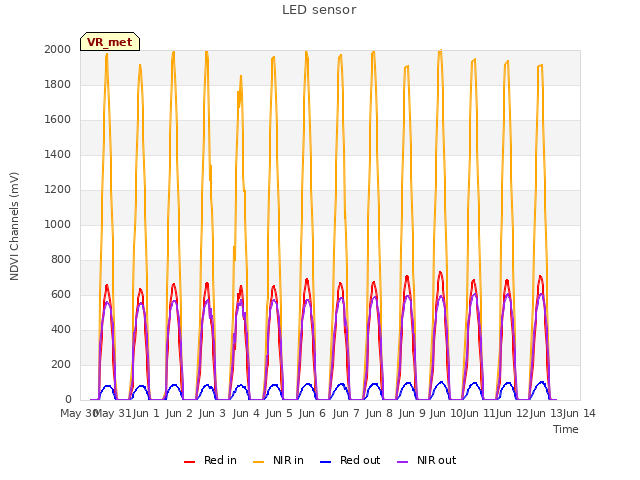 plot of LED sensor