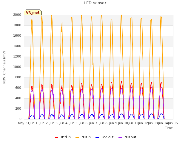 plot of LED sensor