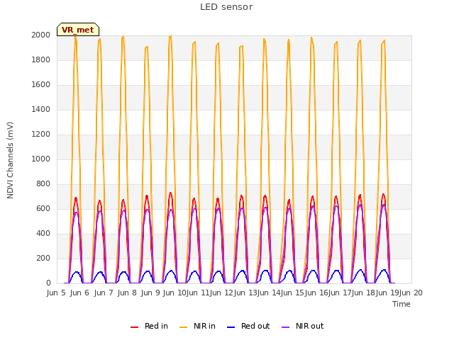 plot of LED sensor