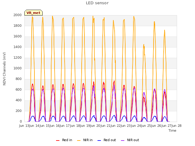 plot of LED sensor