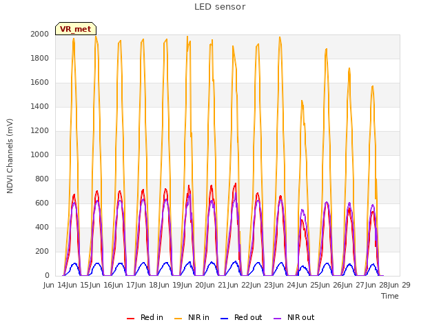 plot of LED sensor