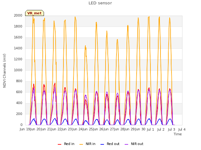 plot of LED sensor