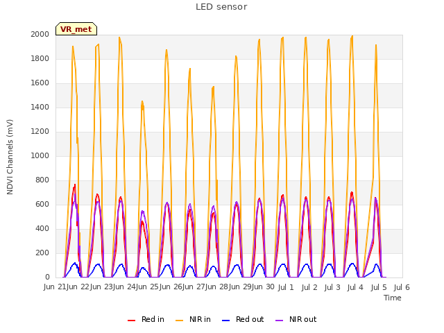 plot of LED sensor