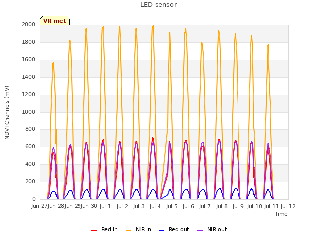 plot of LED sensor