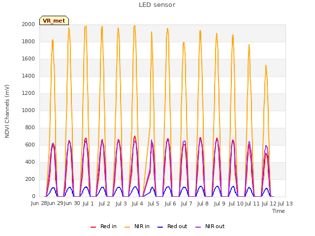 plot of LED sensor