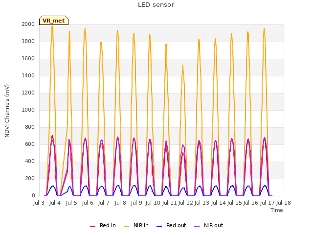 plot of LED sensor