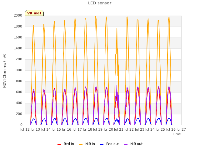 plot of LED sensor