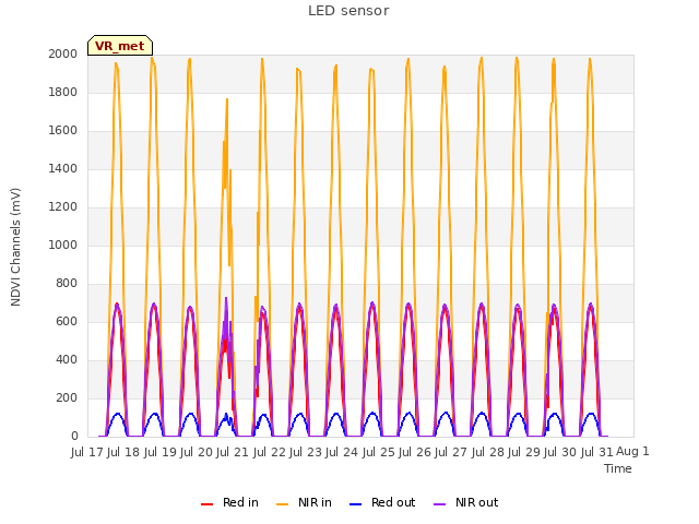 plot of LED sensor