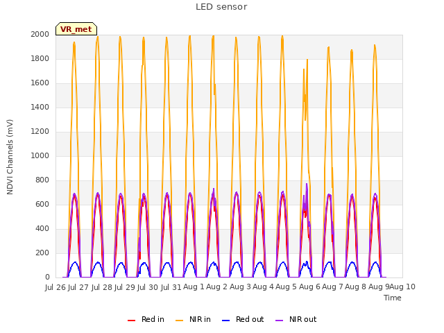 plot of LED sensor