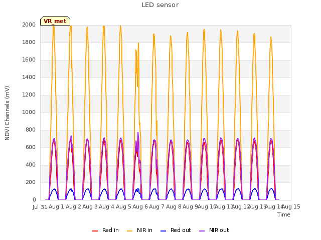 plot of LED sensor