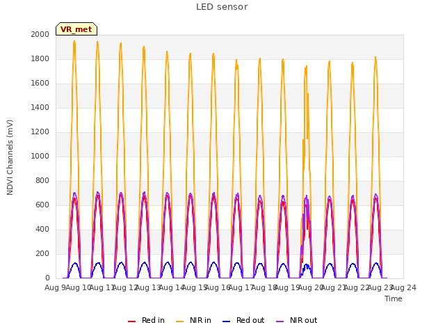 plot of LED sensor