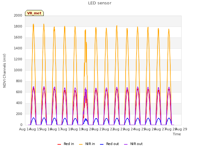 plot of LED sensor