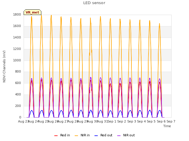 plot of LED sensor