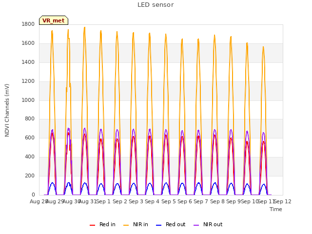 plot of LED sensor