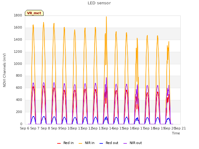 plot of LED sensor