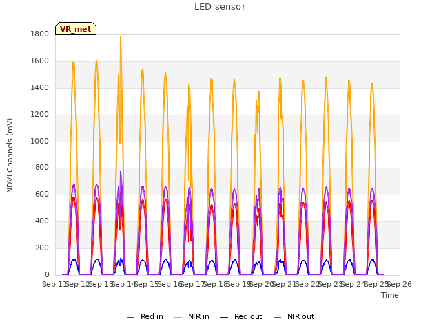 plot of LED sensor