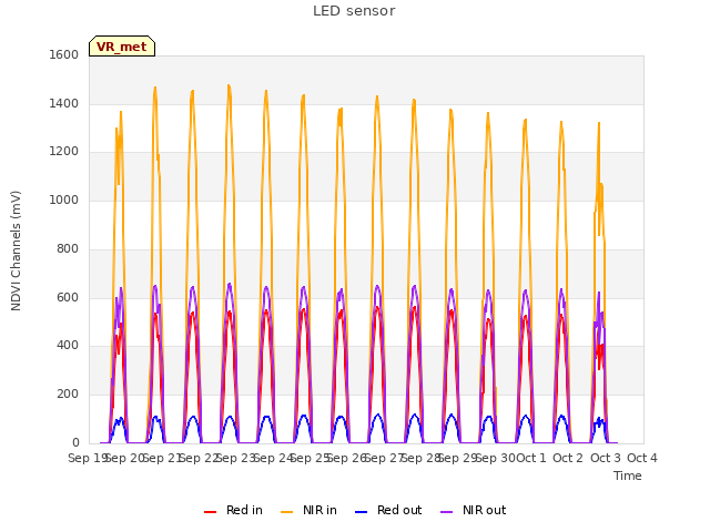 plot of LED sensor