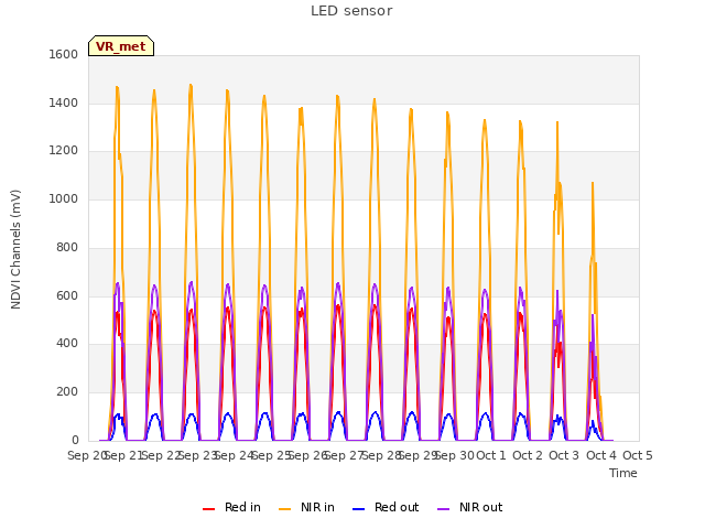 plot of LED sensor