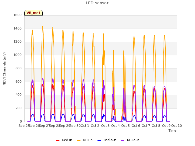 plot of LED sensor