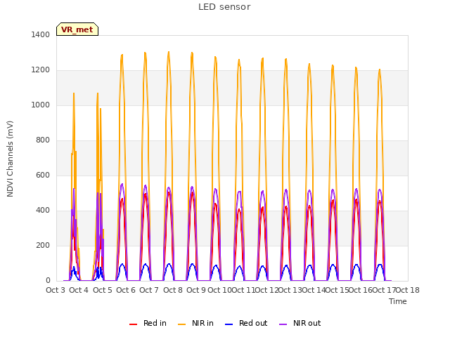 plot of LED sensor