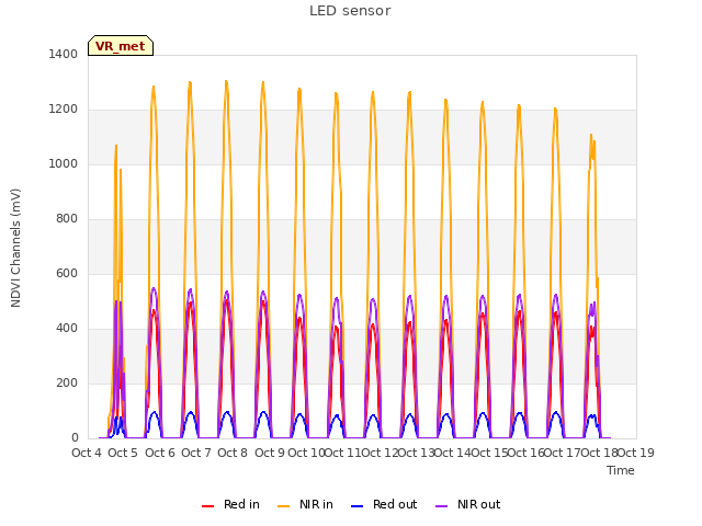 plot of LED sensor