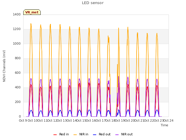 plot of LED sensor