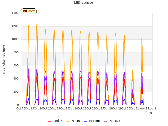 plot of LED sensor