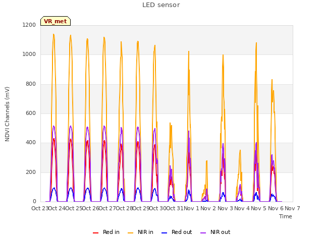 plot of LED sensor